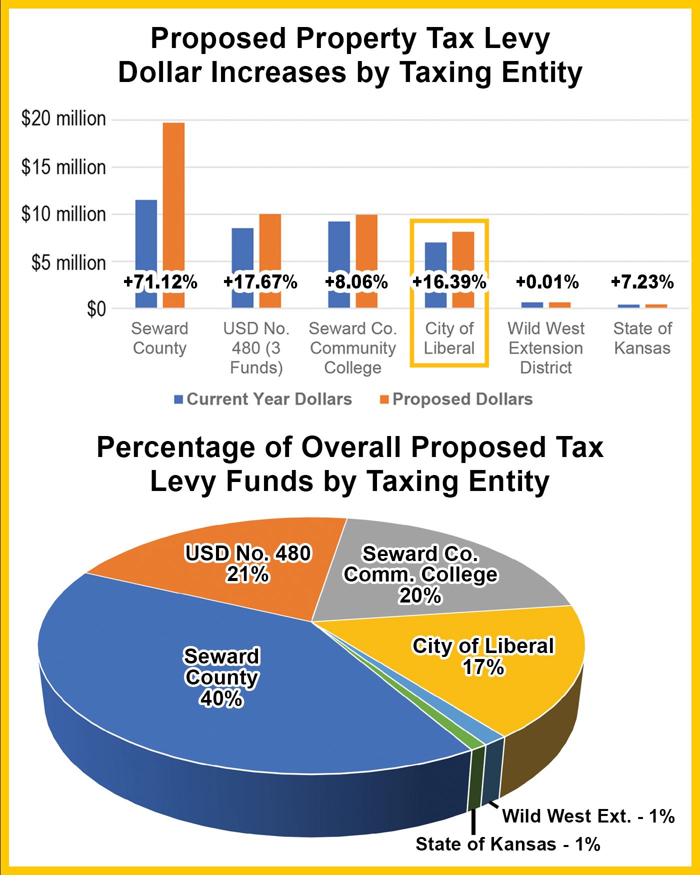 An infographic showing proposed property tax amount increase information.